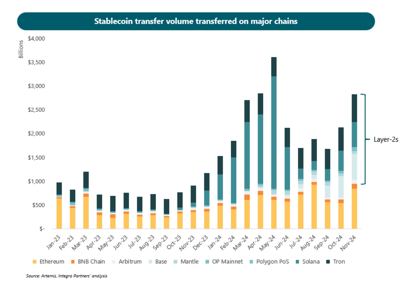 Stablecoin transfer volume transferred on major chains